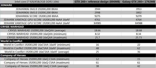 Тест видеоадаптера Galaxy GTX260