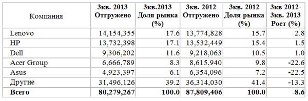 Оценка продаж компьютеров в 3 квартале 2013 года