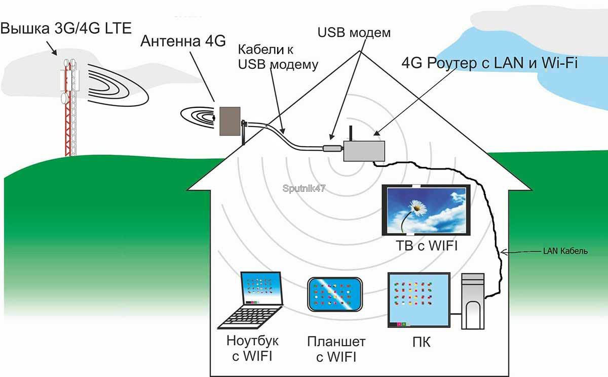 Подключить интернет беларусь. 4 G WIFI роутер антенна. Схема усиления 3g 4g сигнала. Интернет для дачи комплект оборудования схема подключения. Схемы усиления интернета 4g.